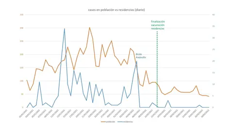 03_03_2021_gr&aacute;ficas_casos_poblaci&oacute;n_vs_residencias_page-0001