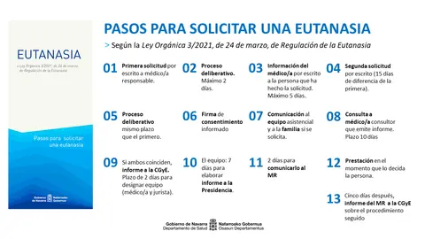 DIAGRAMA Solicitud Eutanasia