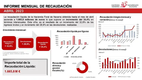 Recaudaci&oacute;n Hacienda abril