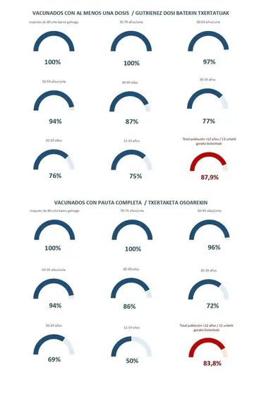 06_09_2021_gráficos_coberturas_vacunación_grupos_edad