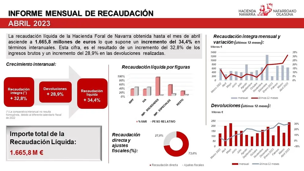 Recaudación Hacienda abril