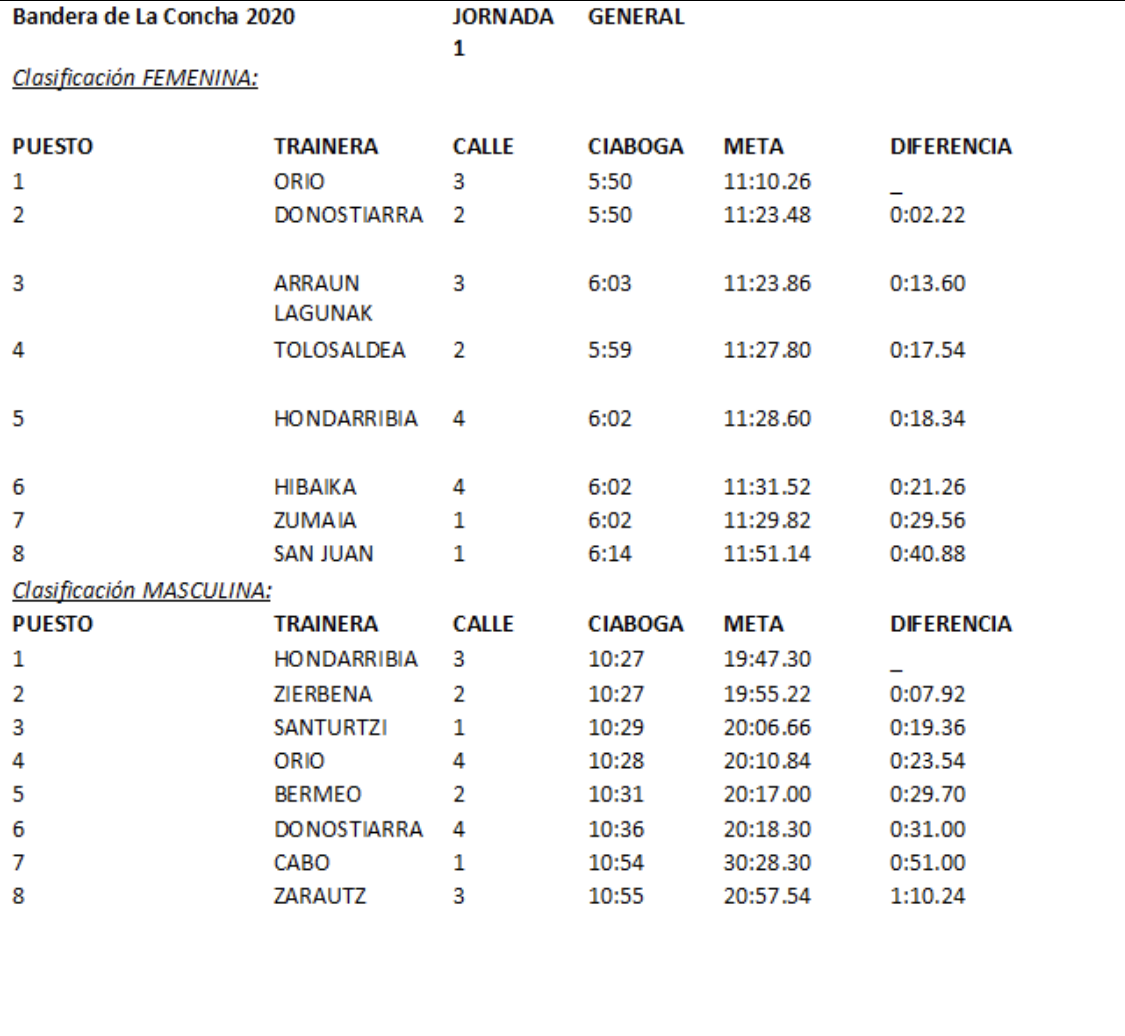 Resultados REMO